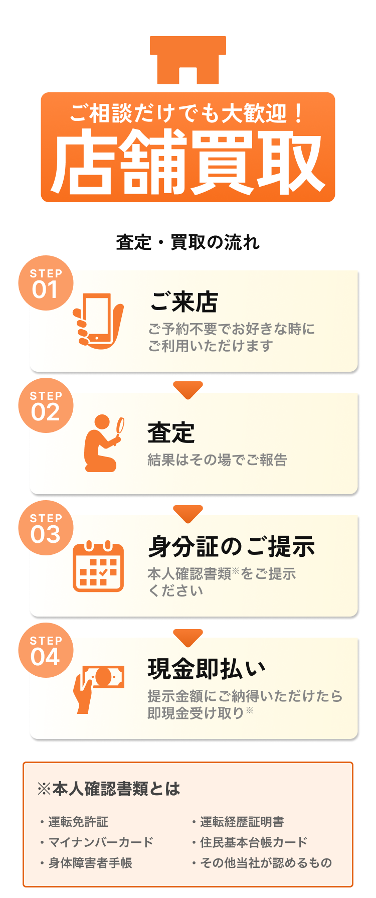 店舗買取のご利用の流れ １、ご来店 ２、査定 ３、身分証の提示 ４、現金即払い