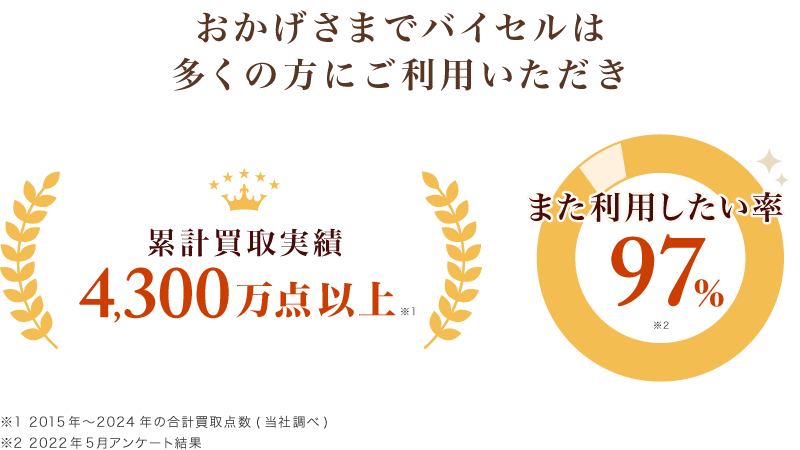 おかげさまでバイセルは多くの方にご利用いただき、累計買取実績4,300万点以上