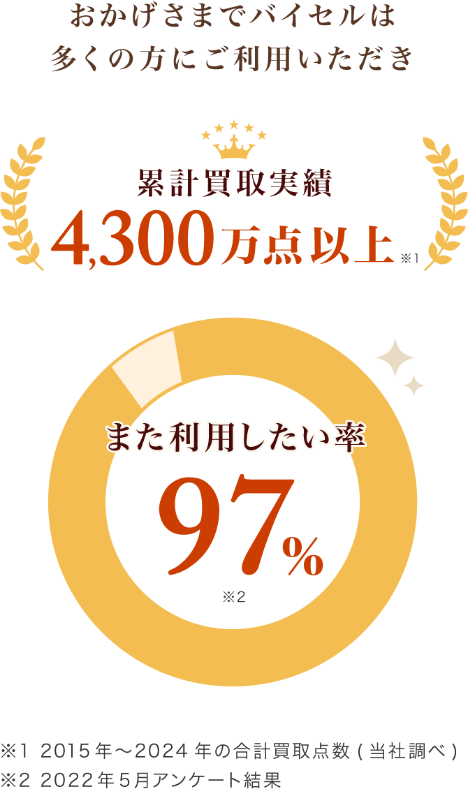 おかげさまでバイセルは多くの方にご利用いただき、累計買取実績4,300万点以上