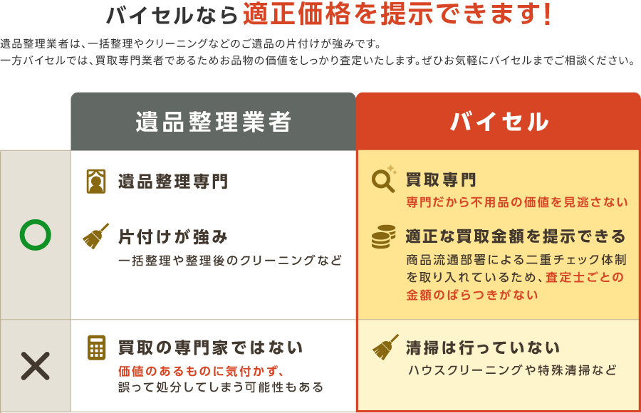 バイセルなら適正価格を提示できます！
