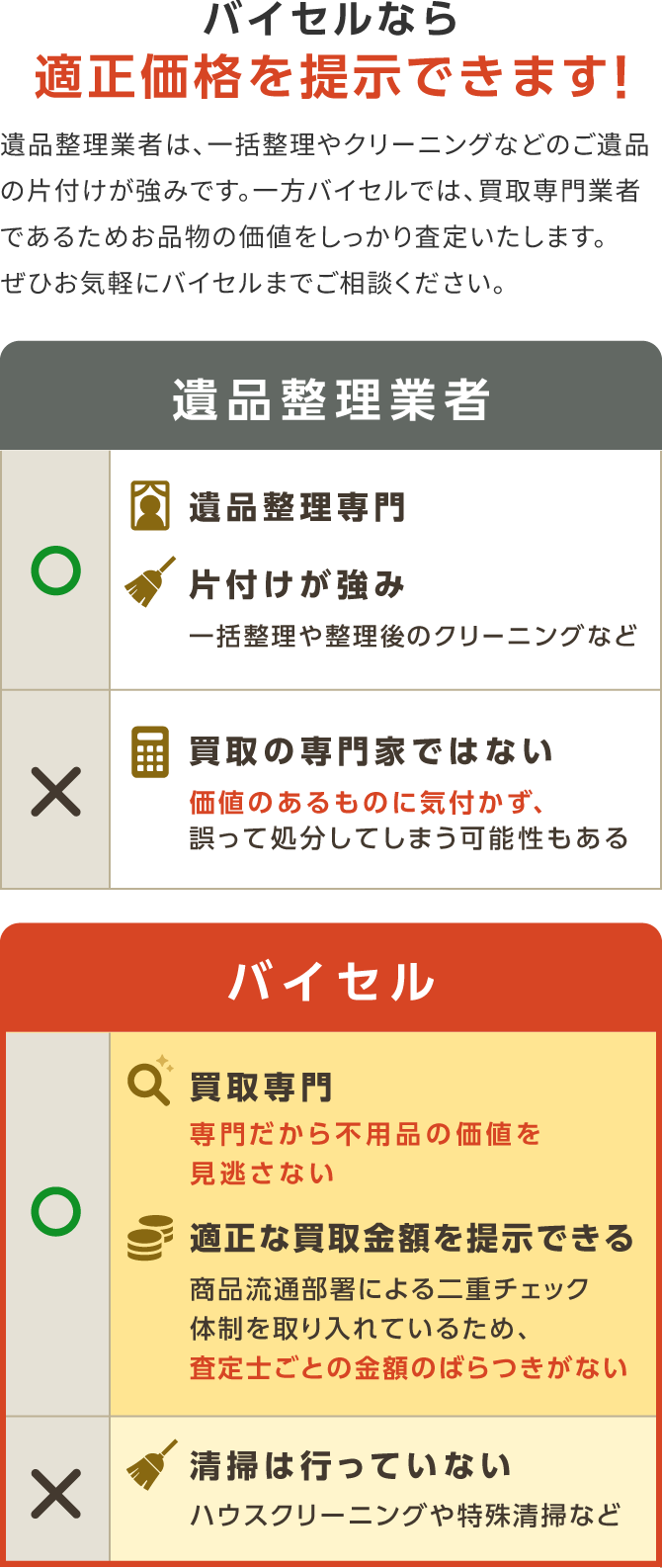 バイセルなら適正価格を提示できます！