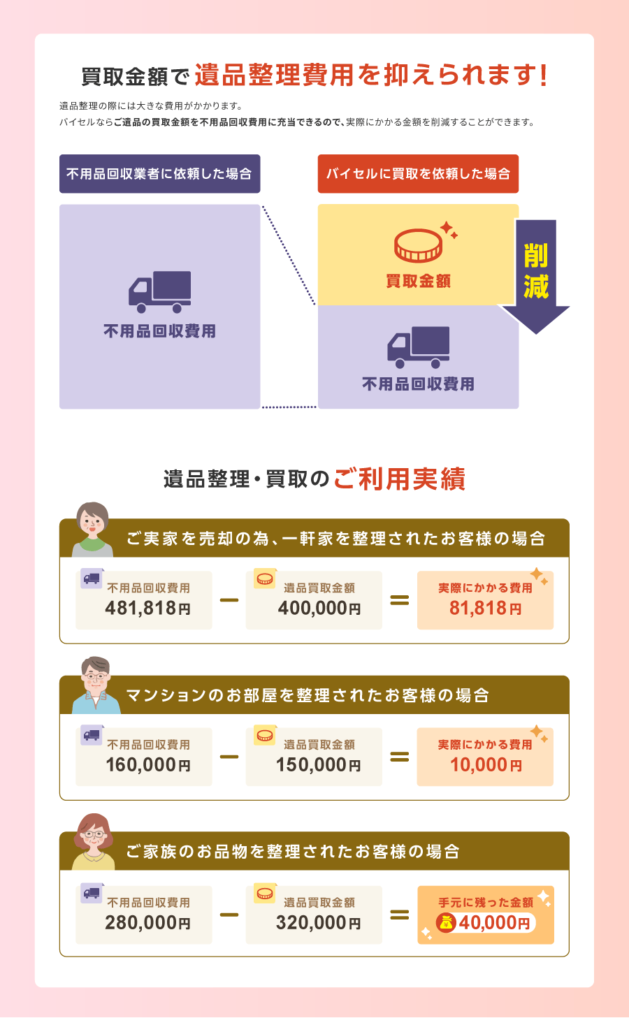買取金額で遺品整理費用を抑えられます！