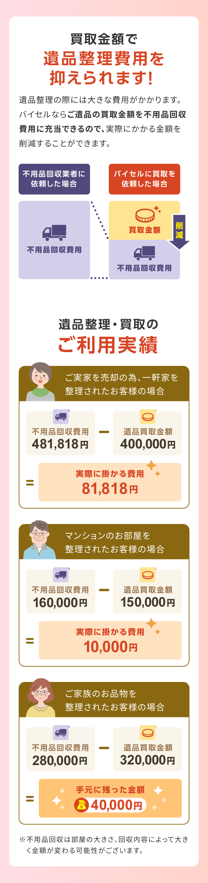 買取金額で遺品整理費用を抑えられます！