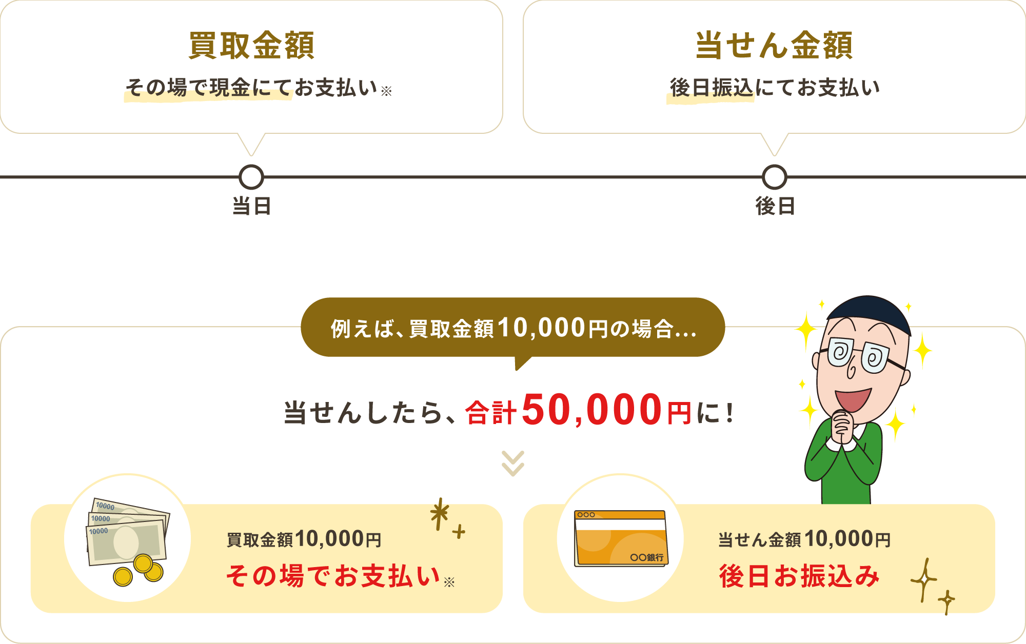 買取金額 その場で現金にてお支払い、当せん金額 後日振込みにてお支払い