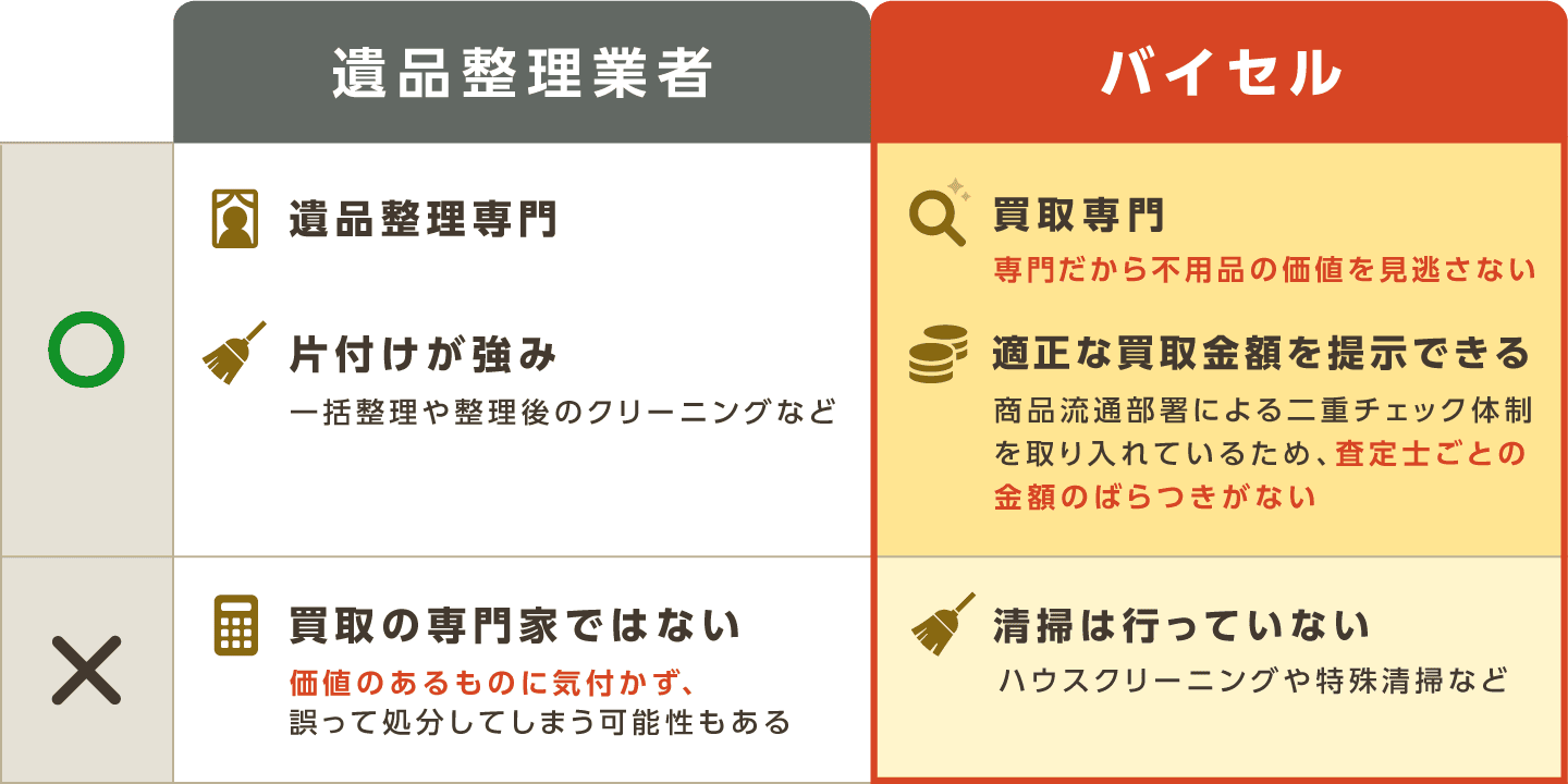 バイセルと遺品整理業者の比較