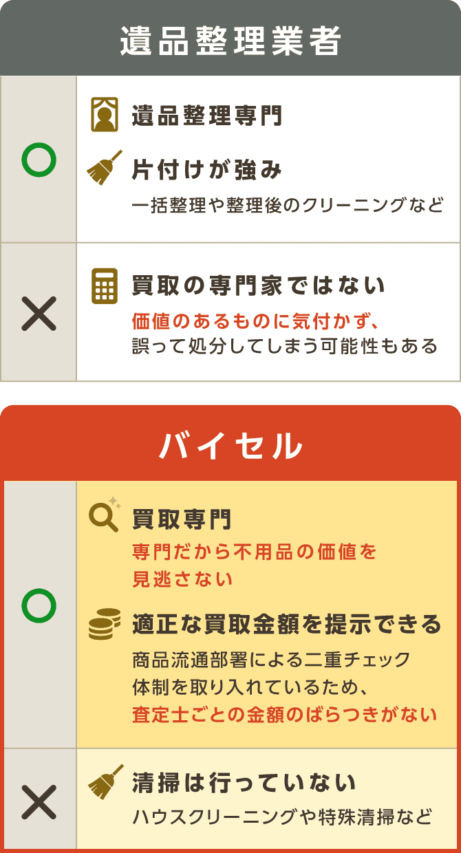 バイセルと遺品整理業者の比較