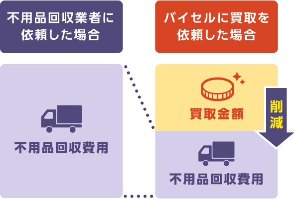 バイセルと不用品回収業者の比較