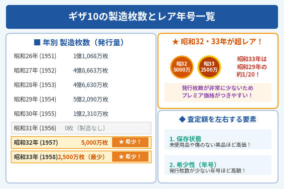 価値のあるギザ十（ギザ10）の年号や製造枚数の違い
