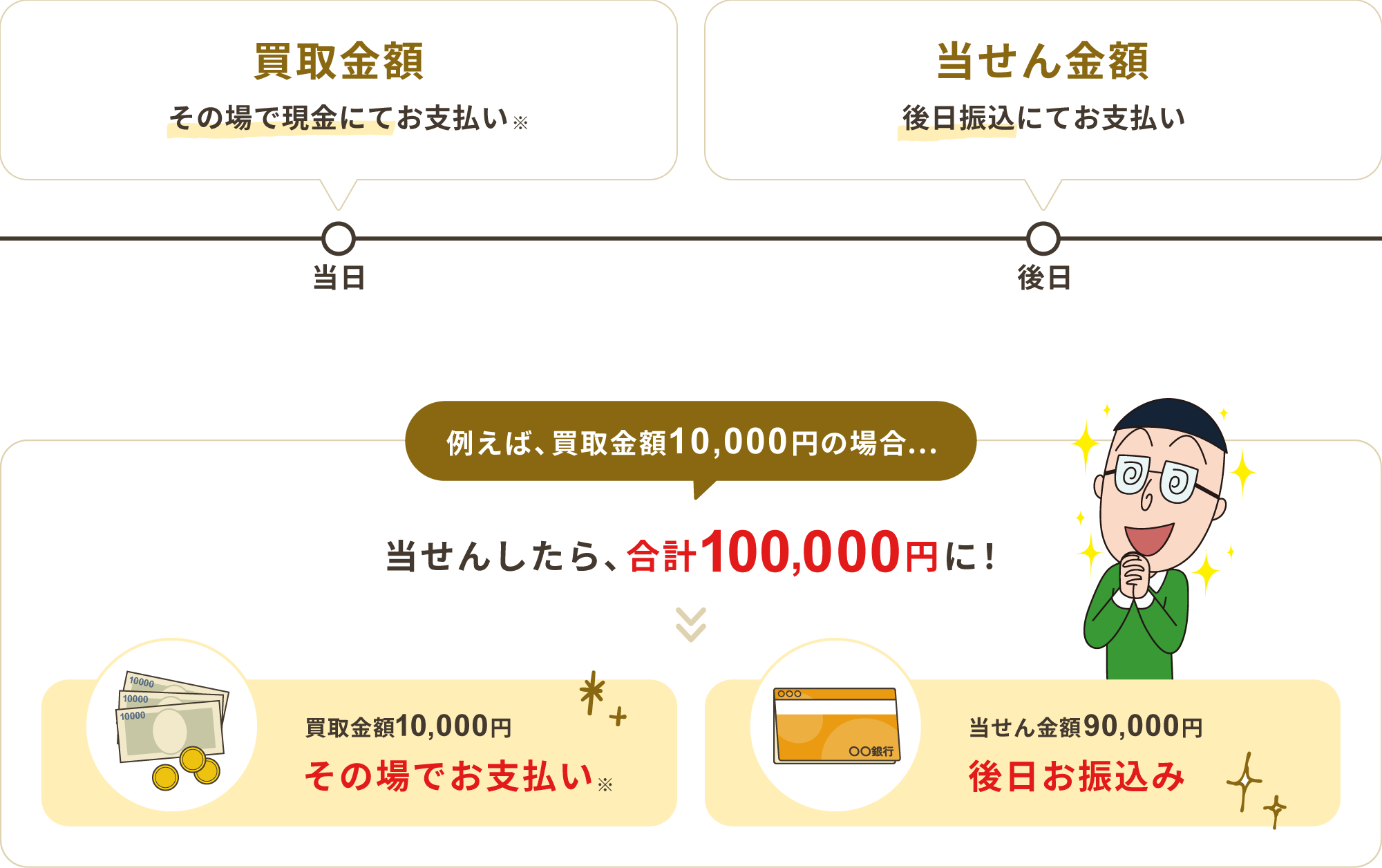 例えばこんなにもらえる可能性があります!