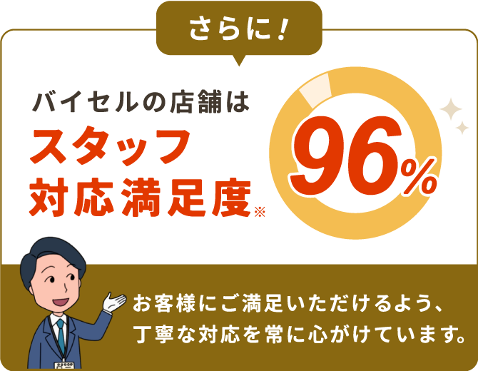さらにバイセルの店舗はスタッフ対応満足度96%